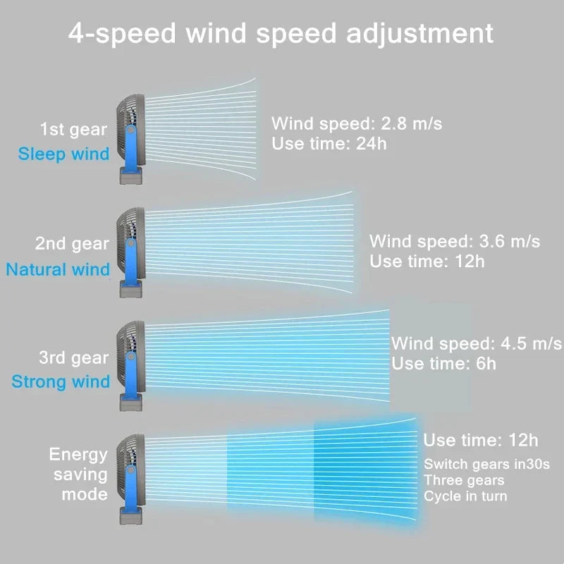Portable Clip-On Fan | 10000mAh Battery Operated with 4-Speed Settings | USB Rechargeable for Home and Outdoor Comfort