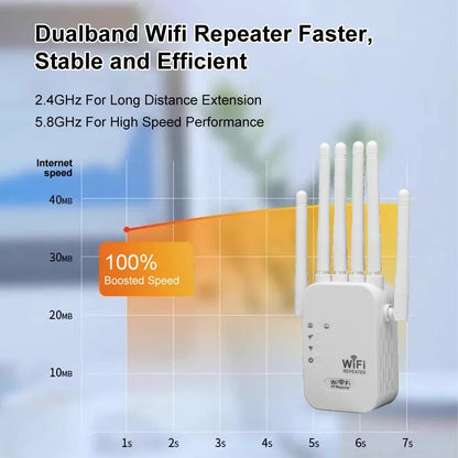 Répéteur WiFi Double Bande 1200Mbps Amplificateur de Signal 2.4G 5G