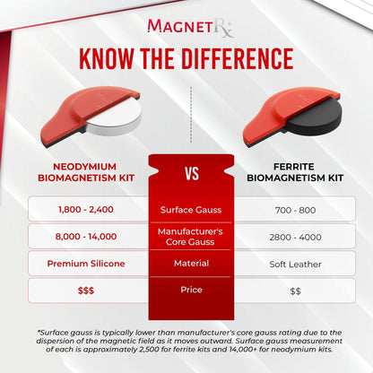 Biomagnetic Therapy Magnet Kit — Neodymium & Silicone (20 Mixed Units)